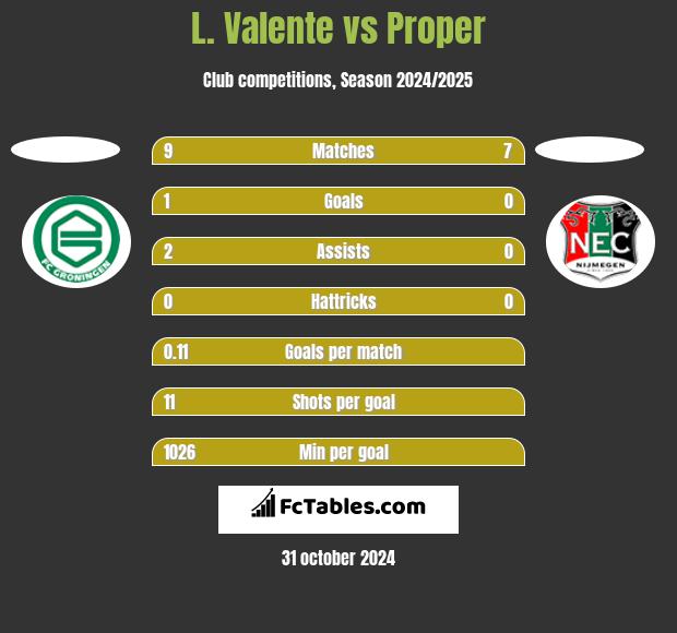 L. Valente vs Proper h2h player stats