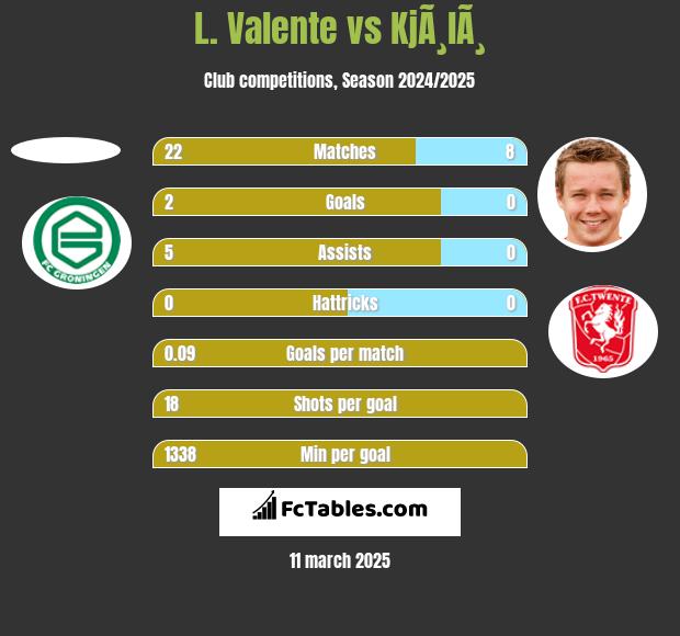 L. Valente vs KjÃ¸lÃ¸ h2h player stats