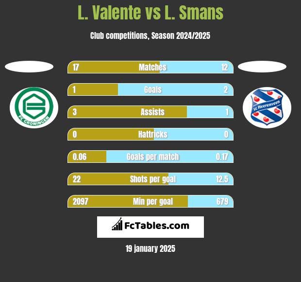 L. Valente vs L. Smans h2h player stats