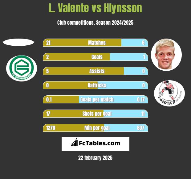 L. Valente vs Hlynsson h2h player stats