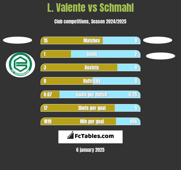 L. Valente vs Schmahl h2h player stats