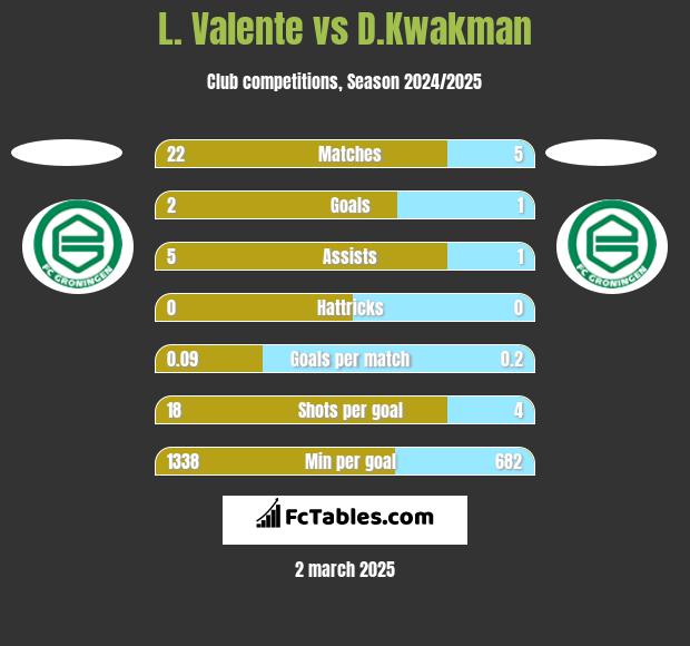 L. Valente vs D.Kwakman h2h player stats