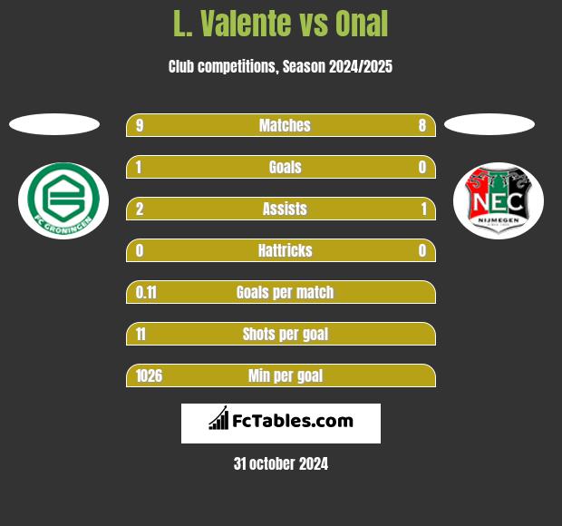 L. Valente vs Onal h2h player stats