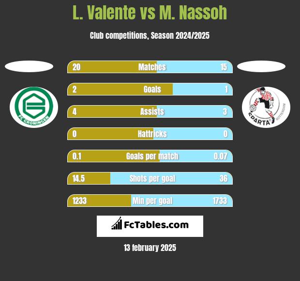 L. Valente vs M. Nassoh h2h player stats