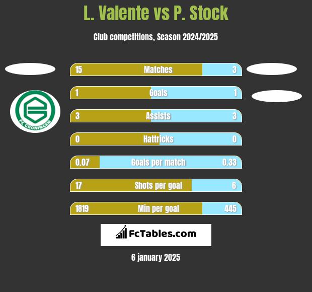 L. Valente vs P. Stock h2h player stats