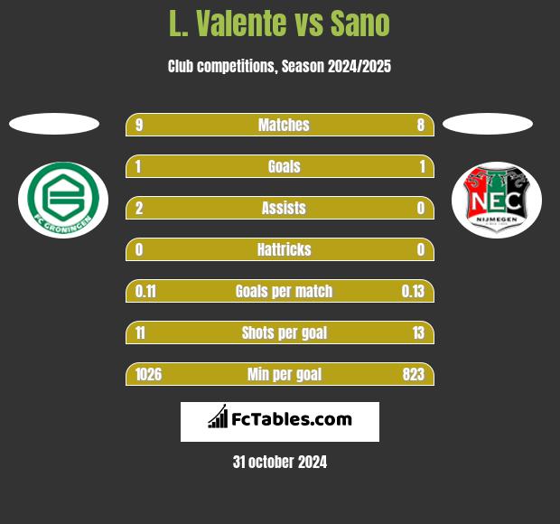 L. Valente vs Sano h2h player stats