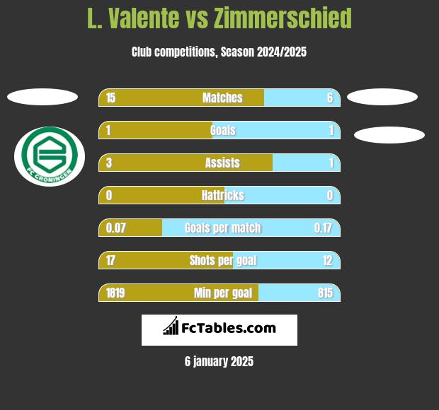 L. Valente vs Zimmerschied h2h player stats