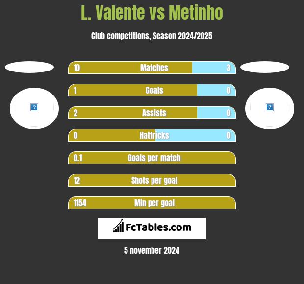 L. Valente vs Metinho h2h player stats