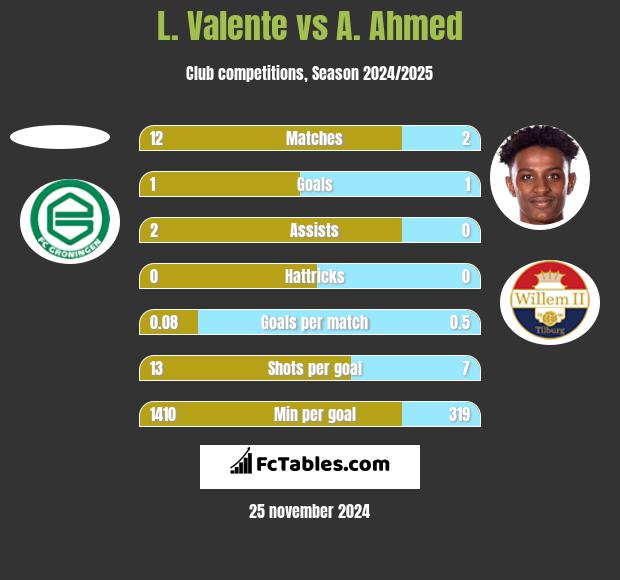 L. Valente vs A. Ahmed h2h player stats