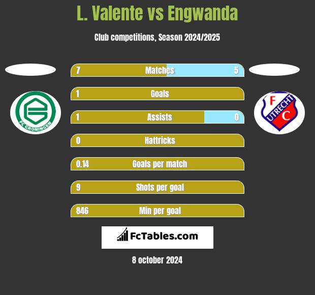 L. Valente vs Engwanda h2h player stats