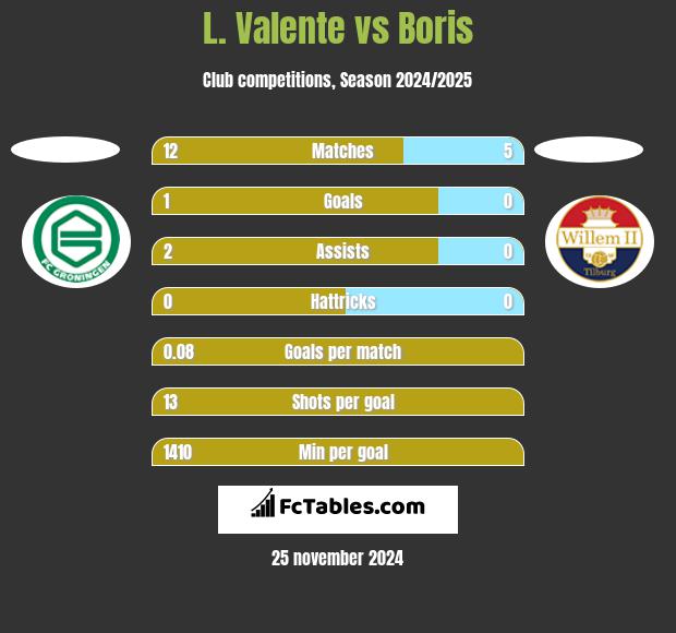 L. Valente vs Boris h2h player stats