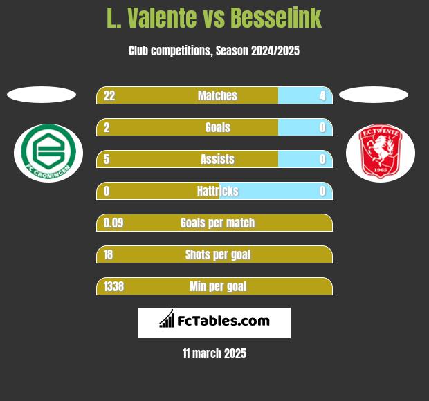 L. Valente vs Besselink h2h player stats