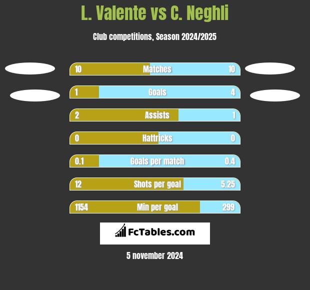 L. Valente vs C. Neghli h2h player stats