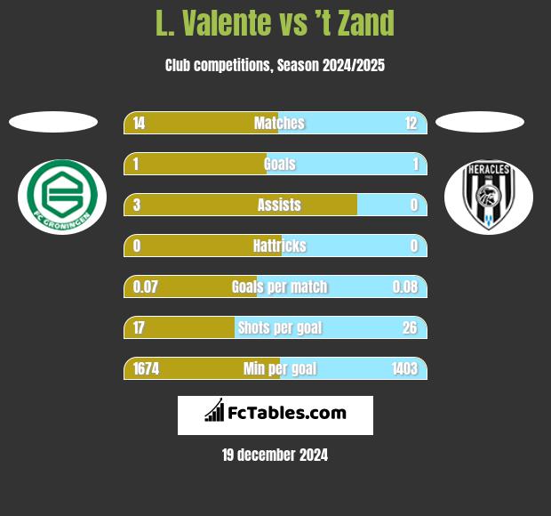 L. Valente vs ’t Zand h2h player stats