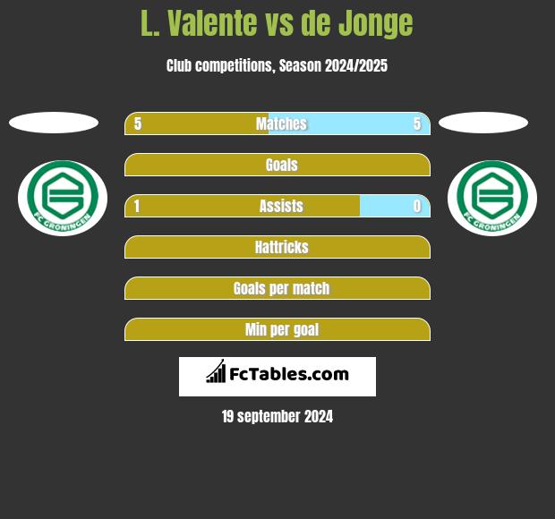 L. Valente vs de Jonge h2h player stats