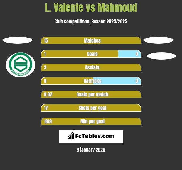 L. Valente vs Mahmoud h2h player stats