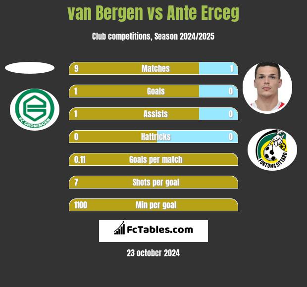 van Bergen vs Ante Erceg h2h player stats