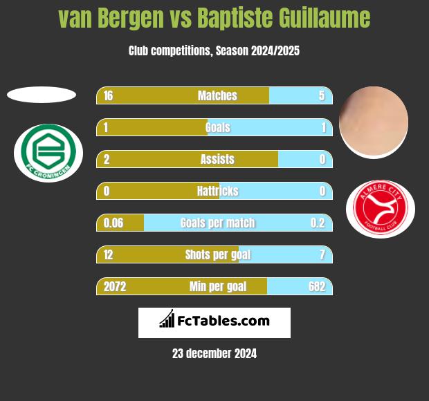 van Bergen vs Baptiste Guillaume h2h player stats