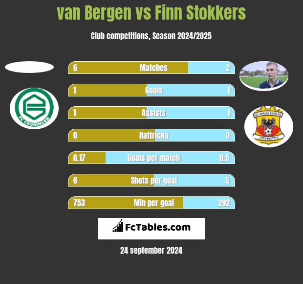 van Bergen vs Finn Stokkers h2h player stats