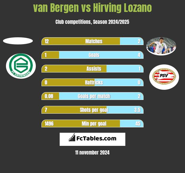 van Bergen vs Hirving Lozano h2h player stats