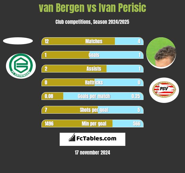 van Bergen vs Ivan Perisić h2h player stats