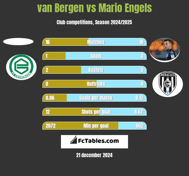 van Bergen vs Mario Engels h2h player stats