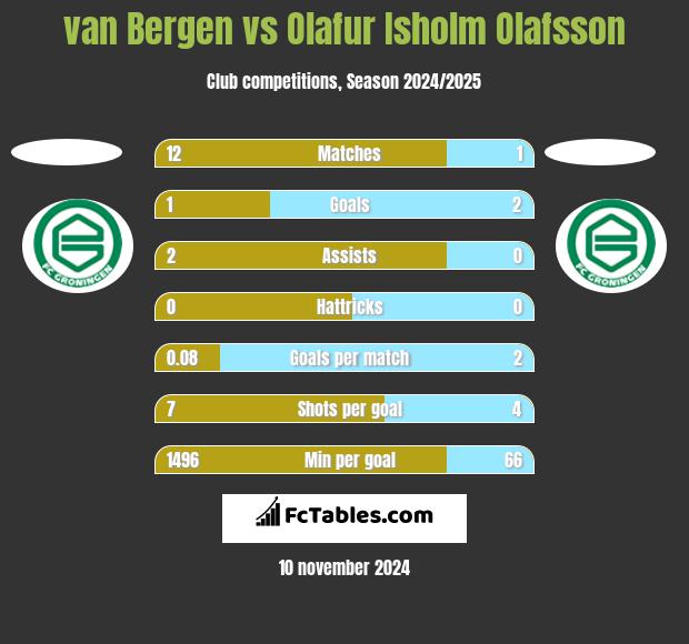 van Bergen vs Olafur Isholm Olafsson h2h player stats