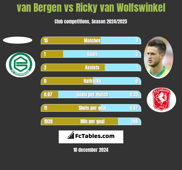 van Bergen vs Ricky van Wolfswinkel h2h player stats