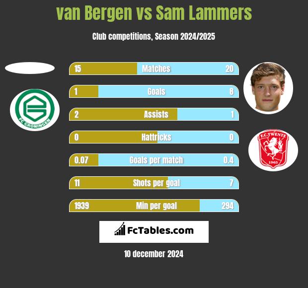 van Bergen vs Sam Lammers h2h player stats