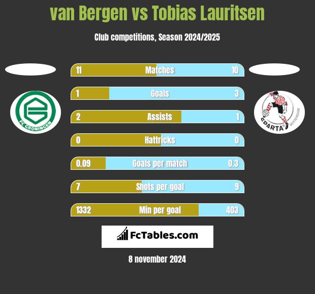 van Bergen vs Tobias Lauritsen h2h player stats