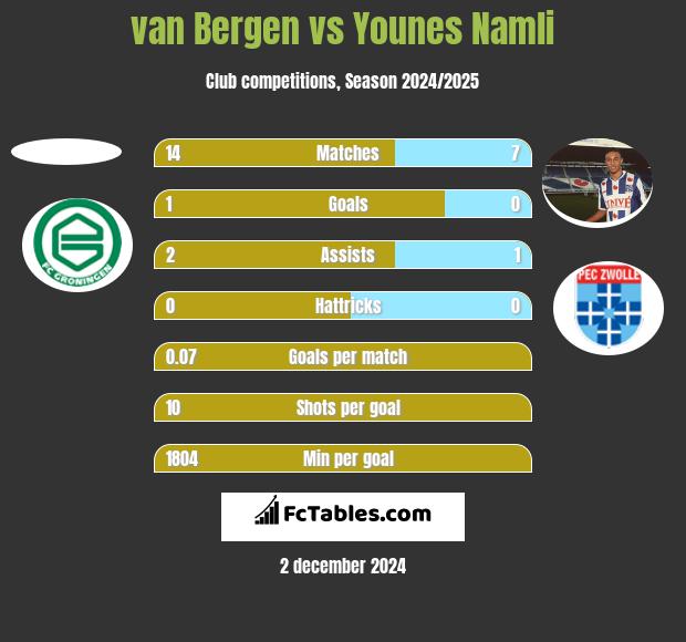 van Bergen vs Younes Namli h2h player stats