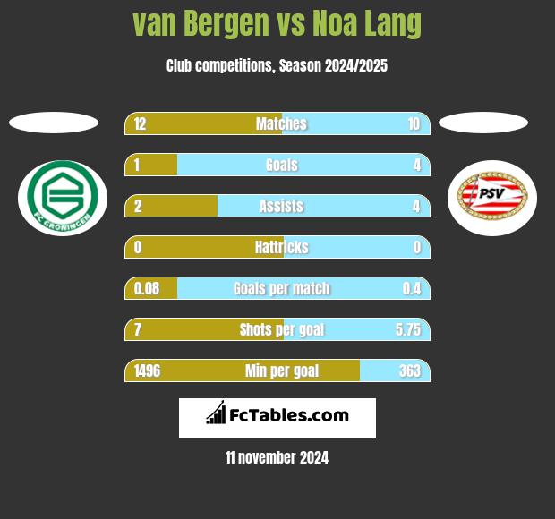 van Bergen vs Noa Lang h2h player stats