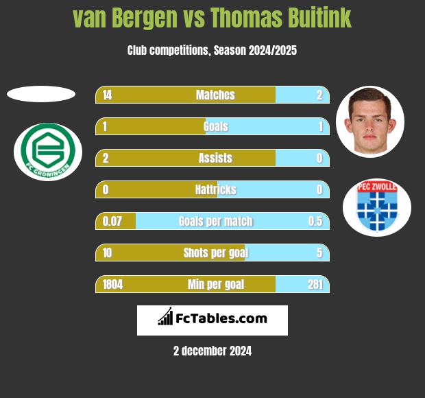 van Bergen vs Thomas Buitink h2h player stats