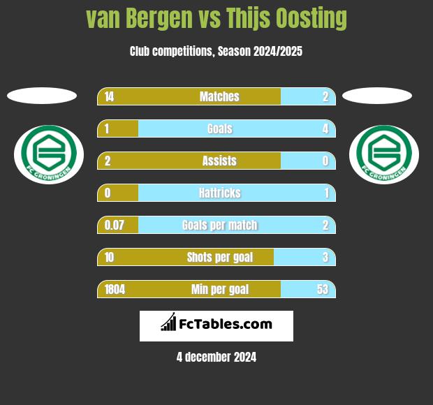 van Bergen vs Thijs Oosting h2h player stats