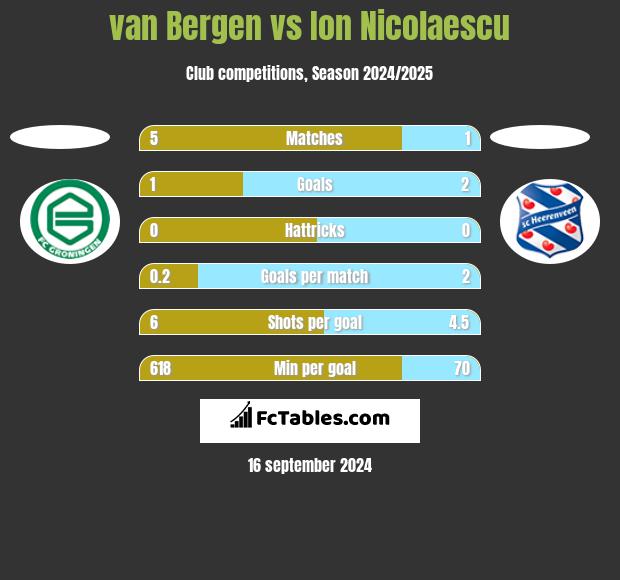 van Bergen vs Ion Nicolaescu h2h player stats