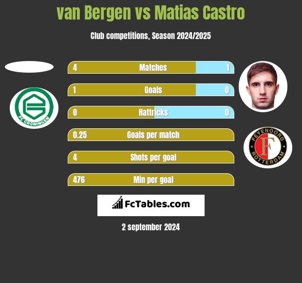 van Bergen vs Matias Castro h2h player stats