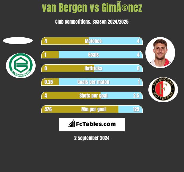 van Bergen vs GimÃ©nez h2h player stats