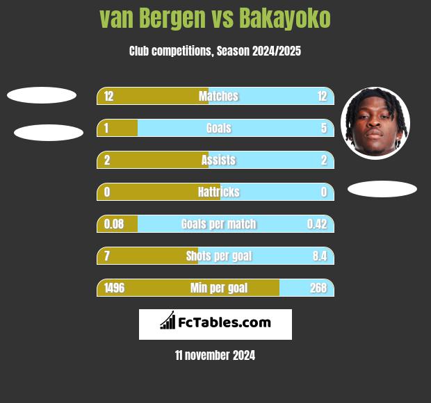 van Bergen vs Bakayoko h2h player stats