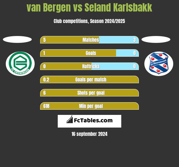 van Bergen vs Seland Karlsbakk h2h player stats