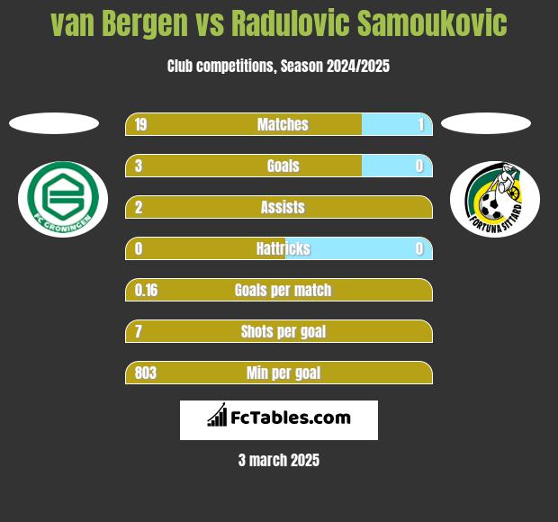 van Bergen vs Radulovic Samoukovic h2h player stats