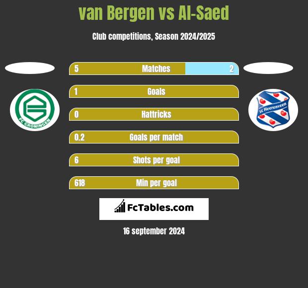 van Bergen vs Al-Saed h2h player stats