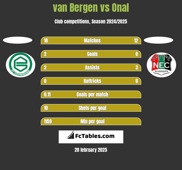 van Bergen vs Onal h2h player stats