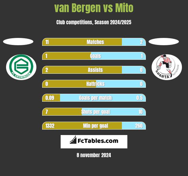 van Bergen vs Mito h2h player stats