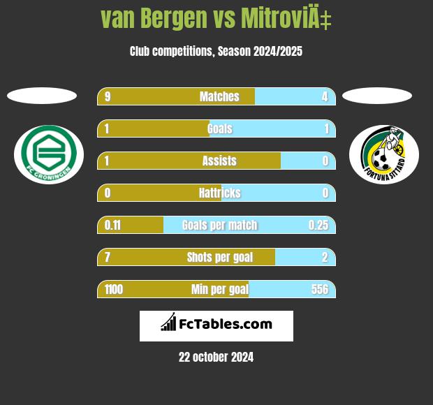 van Bergen vs MitroviÄ‡ h2h player stats