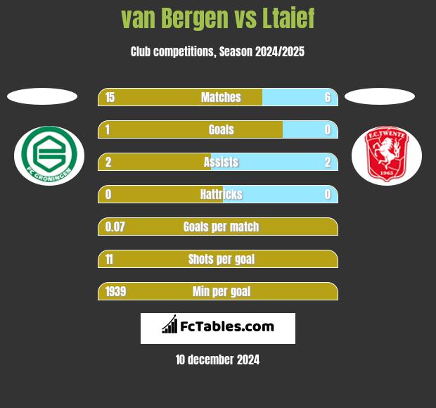 van Bergen vs Ltaief h2h player stats