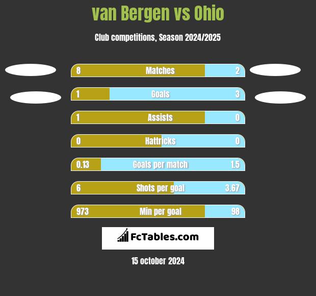 van Bergen vs Ohio h2h player stats