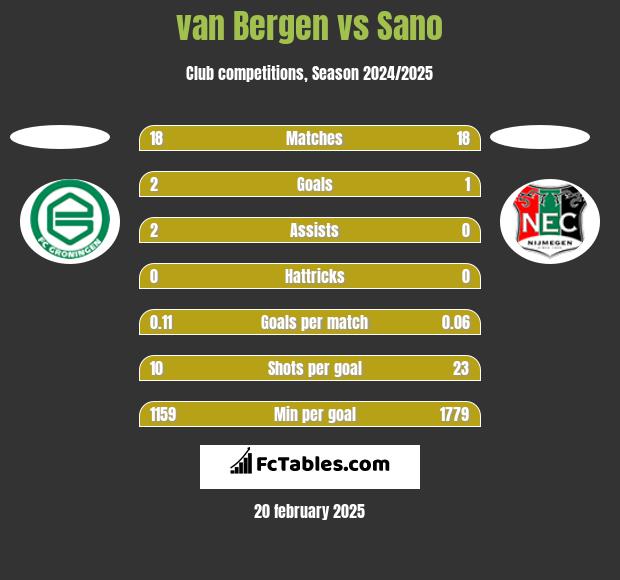 van Bergen vs Sano h2h player stats