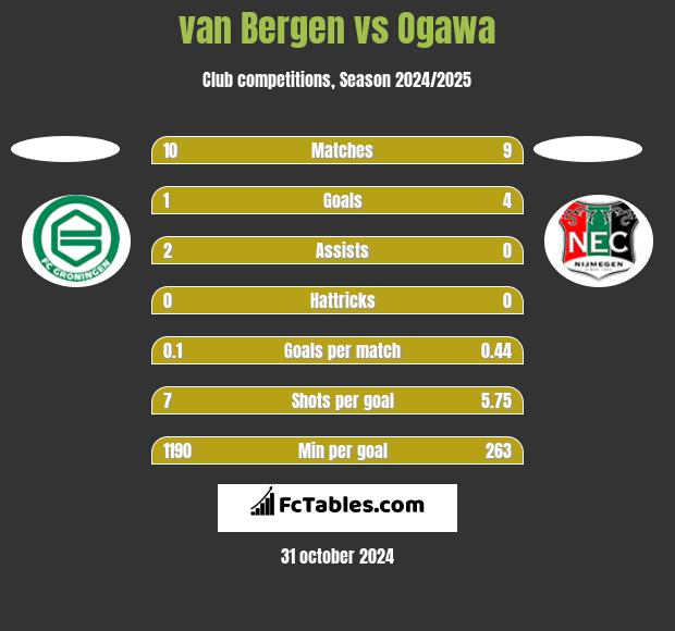 van Bergen vs Ogawa h2h player stats