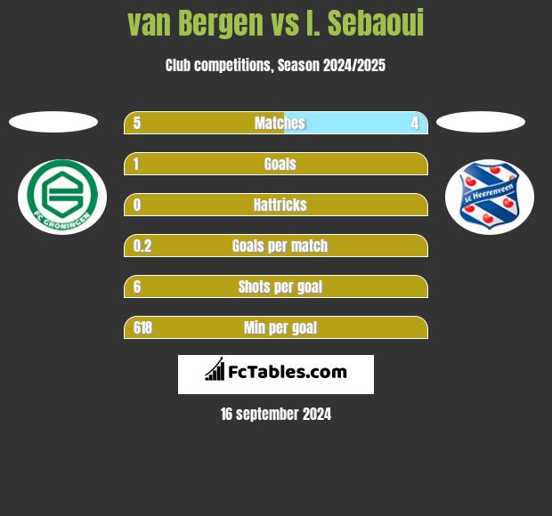 van Bergen vs I. Sebaoui h2h player stats