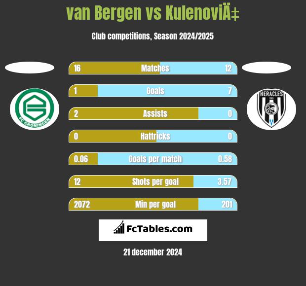 van Bergen vs KulenoviÄ‡ h2h player stats